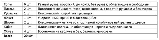 Таблица: список вещей летней капсулы