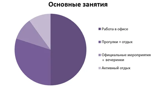 Диаграмма основных занятий летом: работа, прогулки, отдых, спорт